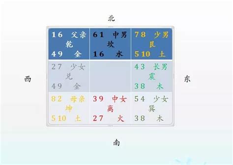 八卦 數字|每天學奇門《奇門遁甲中八卦對應的數字》